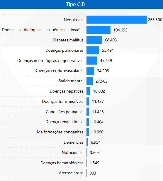 Gráfico de mortalidade por Tipo de CID — Neoplasias lideram com 263.300 casos